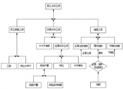 如何管理小企業(yè)計(jì)件工資？