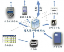 固定資產(chǎn)類的管理軟件有哪些呀？