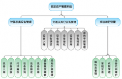 如何選擇固定資產(chǎn)管理軟件？