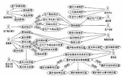 成本管理的技術(shù)和工具有哪些？