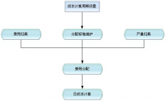 成本控制的原則