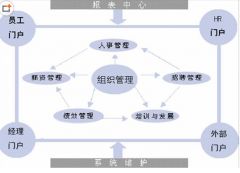 人力資源管理軟件一般多少錢？