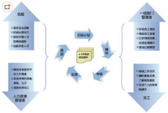 構(gòu)建人力資源管理信息系統(tǒng)是否必要？