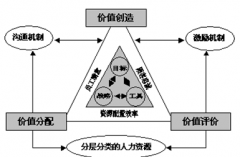 人力資源管理信息系統(tǒng)在實施中存在的問題與原因有哪些？