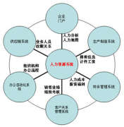人力資源部門如何實現(xiàn)管理信息化，如何管理的更好！