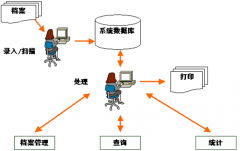 200多人企業(yè)需要人事檔案管理軟件嗎？