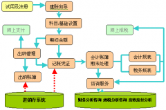 免費(fèi)財(cái)務(wù)軟件的優(yōu)缺點(diǎn)？