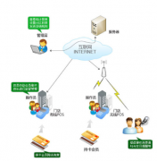 尋求會(huì)員卡酒吧管理系統(tǒng)！
