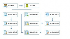 客戶消費(fèi)積分管理系統(tǒng)程序設(shè)計(jì)