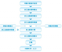 有沒有免費實用的人力資源管理軟件？