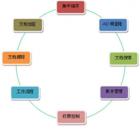 最好的文檔管理系統(tǒng)哪里有？