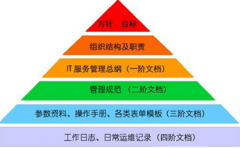 最好的文檔管理軟件？