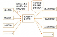 普通發(fā)票管理系統(tǒng)不能開？