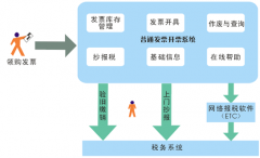 納稅人普通發(fā)票管理系統(tǒng)安裝好后，怎么打印普通發(fā)票？