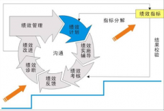 如何建立一個有效的績效管理系統(tǒng)？