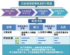 工作的績效進行監(jiān)督和管理請問用軟件可以？