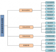 如何建立有效的績效管理體系？
