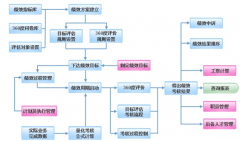 績(jī)效管理有哪些功能和作用？