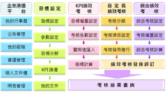 績效管理軟件和績效考核軟件有什么區(qū)別？