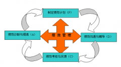 績效考核的目標(biāo)和指標(biāo)的關(guān)系是什么？