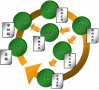 企業(yè)辦公室需要具備哪些管理文件？