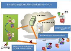 我想找款項目文檔管理軟件，企業(yè)用的，誰有？