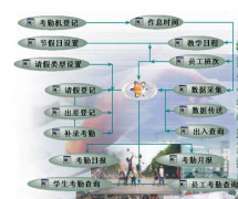 關(guān)于人力資源考勤系統(tǒng)怎么操作？