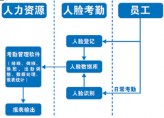 人臉識別考勤機如果化妝了還能識別嗎？