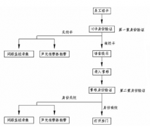 門禁系統(tǒng)會自動刪除長期不打卡的人嗎？