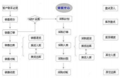 現(xiàn)在什么進銷存軟件最好？
