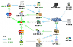 進銷存軟件哪個最好用？