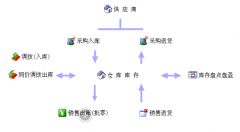 免費版的進(jìn)銷存軟件下載
