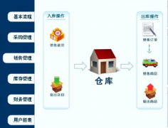 進(jìn)銷存軟件問(wèn)題？