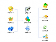 有沒有簡單易用進銷存軟件啊？
