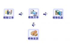程序設(shè)計(jì)： 藥店進(jìn)銷存管理系統(tǒng)