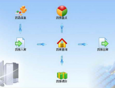 如何做醫(yī)藥管理系統(tǒng)？