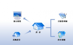超市進(jìn)銷存管理系統(tǒng)設(shè)計(jì)的目的、要求、思路？