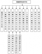 完整的國家計量管理體系應由哪些部分組成？