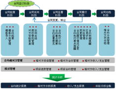 合同管理系統(tǒng)如何表示合同進度？