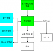 需要一款管理合同的軟件，求介紹！
