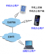 請(qǐng)教高手有沒(méi)有一款手機(jī)辦公同步軟件？