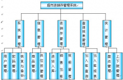 超市進銷存系統(tǒng)