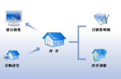 服裝商貿(mào)類行業(yè)進銷存軟件？