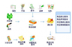 服裝店進(jìn)銷存管理軟件什么品牌好用？