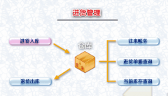 有沒有好用的進(jìn)銷存?zhèn)}庫(kù)管理軟件？