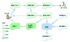 誰有免費的倉庫進銷存軟件？