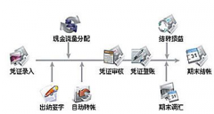進銷存的財務軟件，有收銀系統(tǒng)的那種？