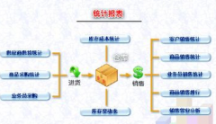 進(jìn)銷存軟件和財務(wù)軟件有什么區(qū)別與聯(lián)系？