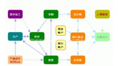 我需要一款進(jìn)銷存的記賬軟件，以前的太復(fù)雜！
