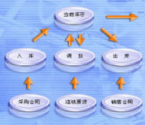 請問你有免費(fèi)的網(wǎng)絡(luò)版進(jìn)銷存軟件？